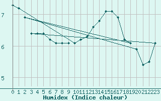 Courbe de l'humidex pour Saint-Germain-le-Guillaume (53)