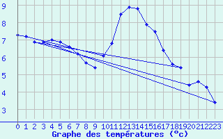 Courbe de tempratures pour Colmar (68)