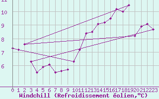 Courbe du refroidissement olien pour Tours (37)