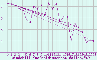 Courbe du refroidissement olien pour Lofer