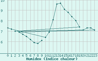 Courbe de l'humidex pour Baye (51)