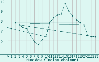 Courbe de l'humidex pour Haegen (67)