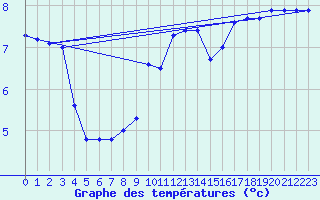 Courbe de tempratures pour La Dle (Sw)