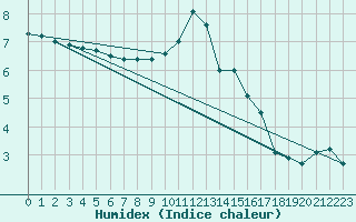 Courbe de l'humidex pour Weinbiet