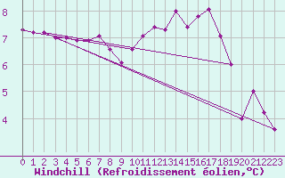 Courbe du refroidissement olien pour Lamballe (22)