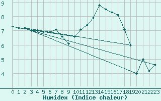 Courbe de l'humidex pour Lamballe (22)