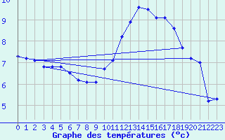 Courbe de tempratures pour Emden-Koenigspolder