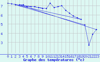 Courbe de tempratures pour Wijk Aan Zee Aws