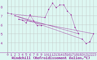Courbe du refroidissement olien pour Ploumanac