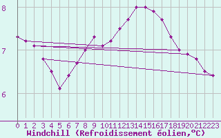 Courbe du refroidissement olien pour Ratece