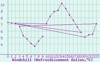 Courbe du refroidissement olien pour Saint-Haon (43)