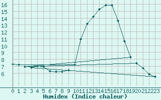 Courbe de l'humidex pour Aouste sur Sye (26)