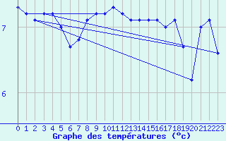 Courbe de tempratures pour le bateau C6SG2
