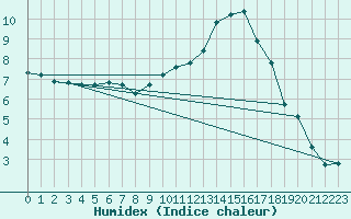 Courbe de l'humidex pour Saint-Philbert-de-Grand-Lieu (44)