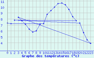 Courbe de tempratures pour Crest (26)