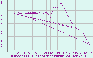Courbe du refroidissement olien pour Romorantin (41)