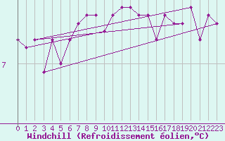 Courbe du refroidissement olien pour Johnstown Castle
