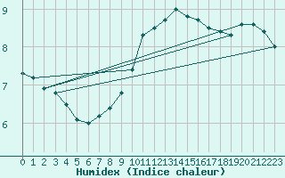 Courbe de l'humidex pour Bad Salzuflen