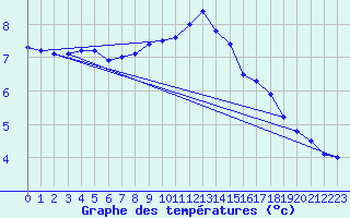 Courbe de tempratures pour Lofer