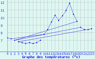 Courbe de tempratures pour Brigueuil (16)