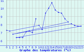 Courbe de tempratures pour Pilatus