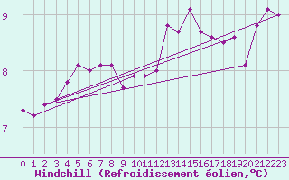 Courbe du refroidissement olien pour Haegen (67)