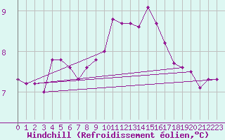 Courbe du refroidissement olien pour Baltasound