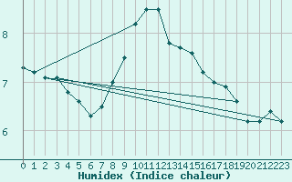 Courbe de l'humidex pour Lohr/Main-Halsbach