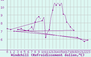 Courbe du refroidissement olien pour Scilly - Saint Mary