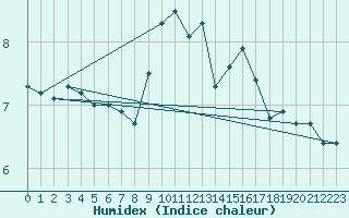 Courbe de l'humidex pour Vindebaek Kyst