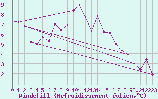 Courbe du refroidissement olien pour Fundata