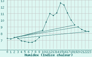 Courbe de l'humidex pour Chamonix-Mont-Blanc (74)