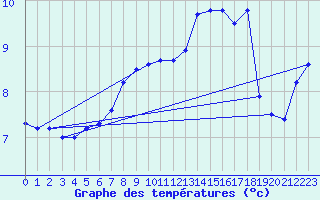 Courbe de tempratures pour Cap de la Hve (76)