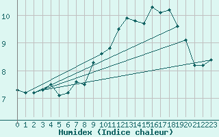 Courbe de l'humidex pour Colognac (30)