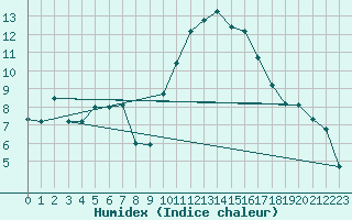 Courbe de l'humidex pour Rochegude (26)