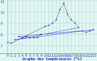 Courbe de tempratures pour Soria (Esp)