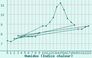 Courbe de l'humidex pour Soria (Esp)