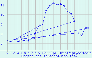 Courbe de tempratures pour Belmullet