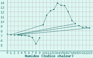 Courbe de l'humidex pour Saint-Etienne (42)