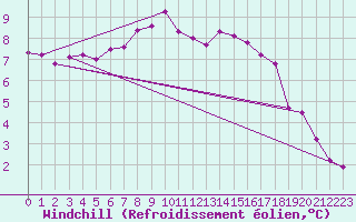 Courbe du refroidissement olien pour Alenon (61)