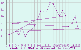 Courbe du refroidissement olien pour Cap Pertusato (2A)