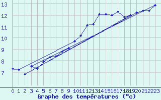 Courbe de tempratures pour Cabauw Tower