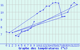 Courbe de tempratures pour Anvers (Be)