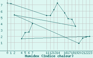 Courbe de l'humidex pour Villars-Tiercelin