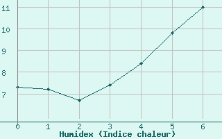 Courbe de l'humidex pour Mariehamn