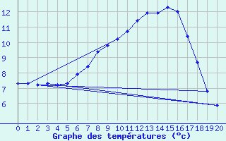 Courbe de tempratures pour Jonzac (17)