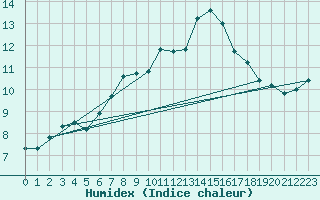 Courbe de l'humidex pour Tarnow