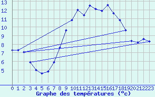 Courbe de tempratures pour Larkhill