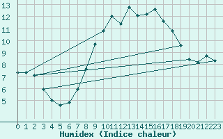 Courbe de l'humidex pour Larkhill