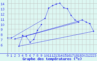 Courbe de tempratures pour Marnitz
